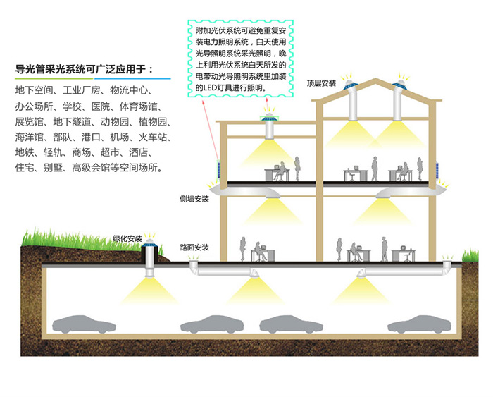 導(dǎo)光管采光系統(tǒng)安裝方式及應(yīng)用范圍